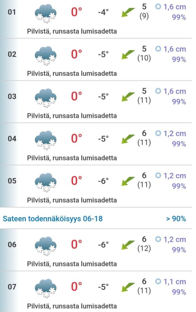 Sitähän vain mietin et säätiedot pukkaa sunnuntaille tälläista ja ei hääville näytä huominenkaan niin menkääpä treenaajat säätä pakoon ja hallille treenaamaan! Lauantaina haja-aikoja ja sunnuntaina ennen klo.14 vapaata ja klo.18 jälkeen!